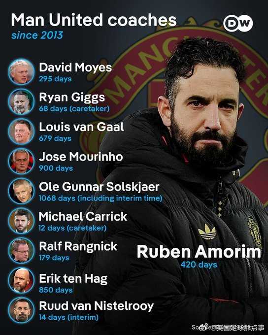 曼联官宣解雇主帅阿莫林，弗格森退休后第10任教练离任